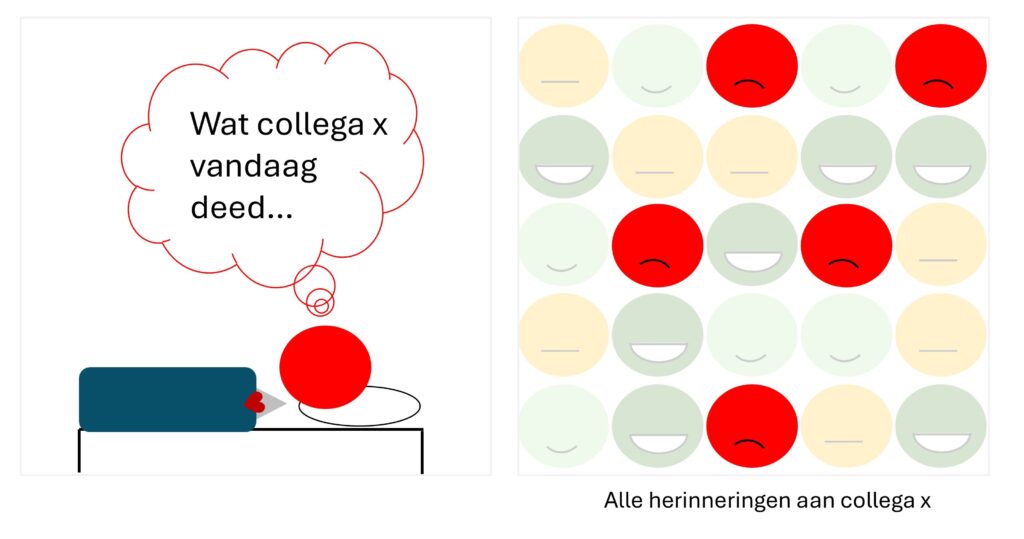Emoties op het werk en emoties in het algemeen beïnvloeden waar je nog meer geneigd bent om aan te denken en je te herinneren via 'mood congruent memories'