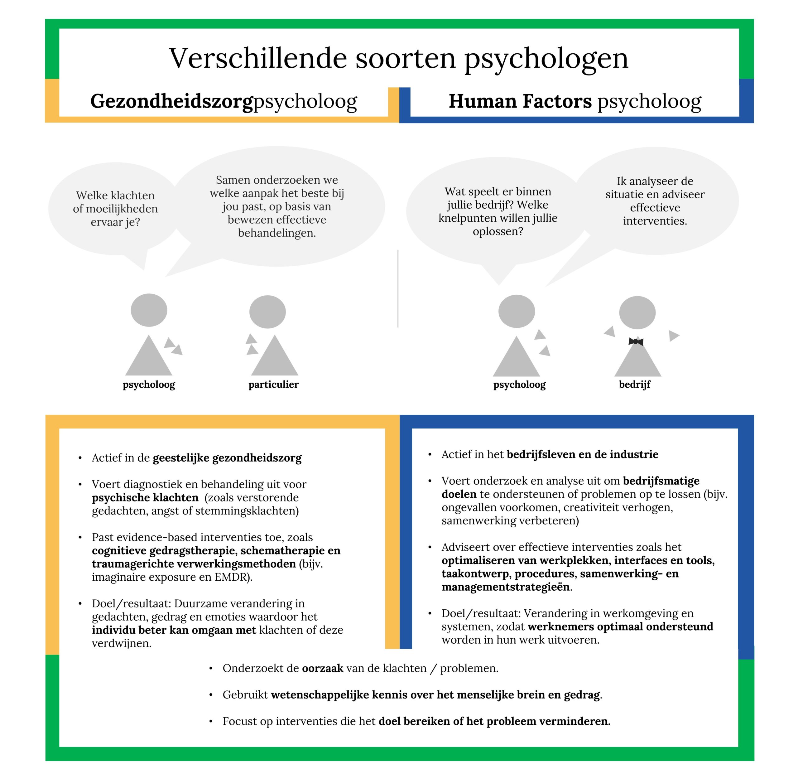 Bij het woord psycholoog denkt men vaak aan een psycholoog die therapie geeft. GZ-psychologen zijn actief in de gezondsheidszorg. Human Factors psychologen daarentegen zijn actief in het bedrijfsleven en richting zich op verbetering van werkomgeving en systemen.